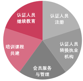 服务无止境 满意无终点——CCAA“我为群众办实事在线答疑 解难题”专题服务周圆满收官